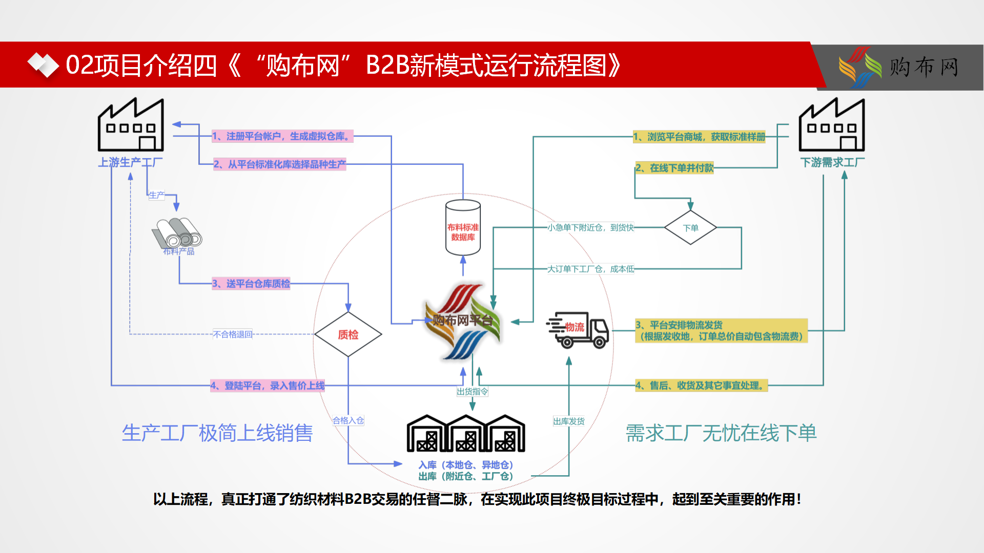 购布网项目计划书250205_13.png